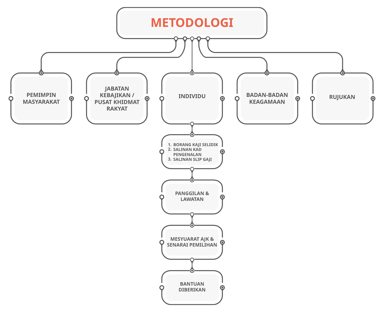 Methodology