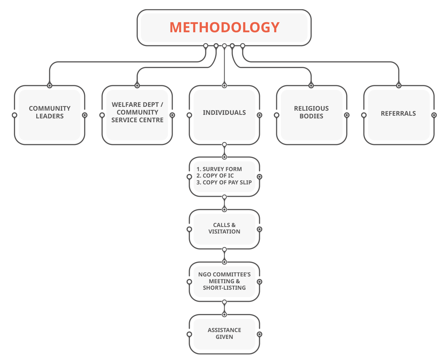 Methodology